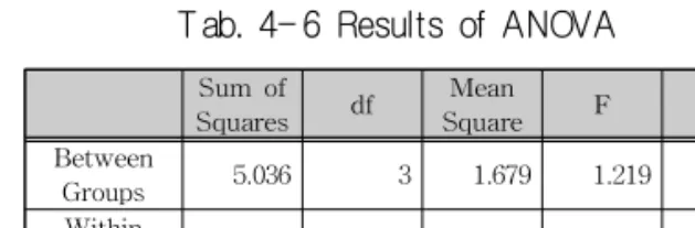 Tab.  4- 7  Results  of  stepwise  regression  – content  quality  and  learning  types 