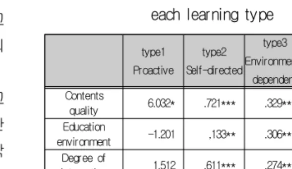 Tab.  4- 9  Quality –satisfaction relationship by  each  learning  type