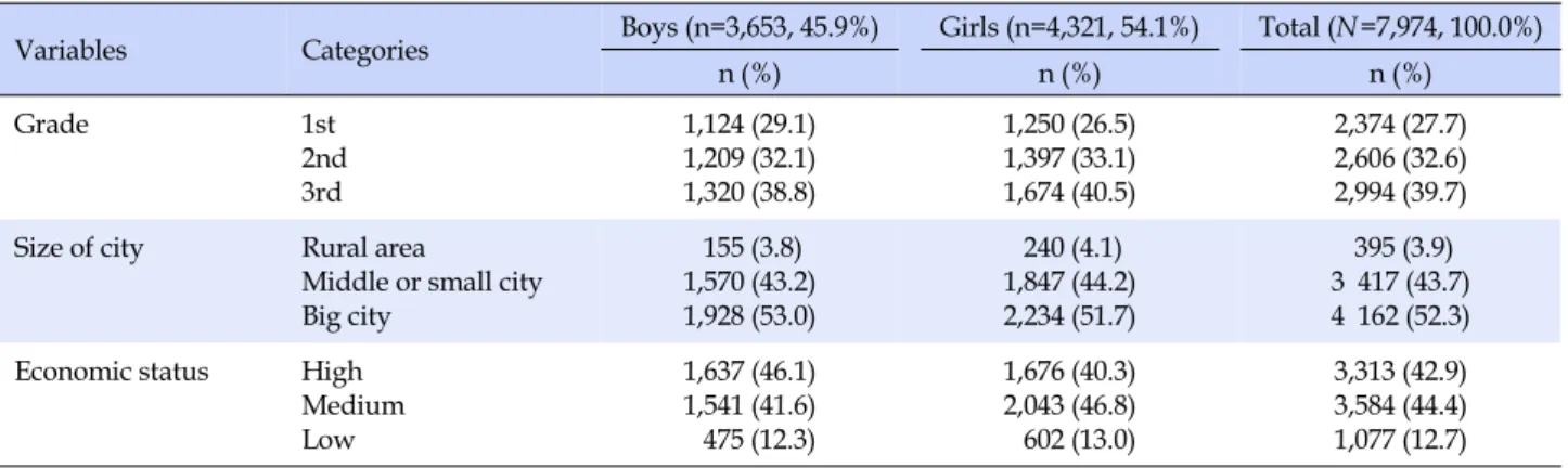 Table 1. General Characteristics
