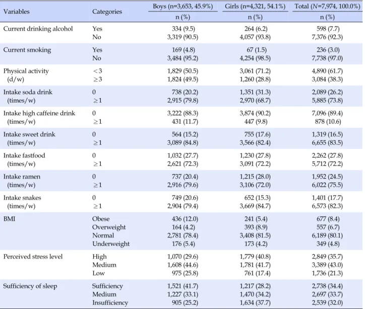 Table 2. Behavioral Characteristics