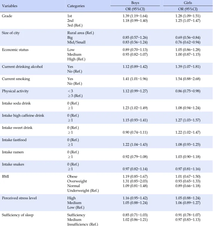 Table 4. Factors related to Seriousness of Atopic Dermatitis