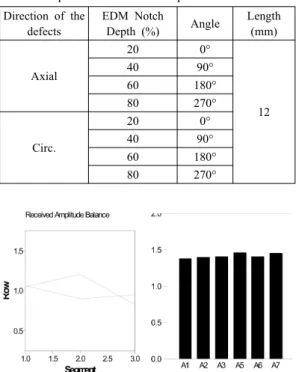 Fig. 6 Results of the Capacitance and coupling Tests