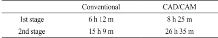 Table 1. Time comparison of Conventional denture and CAD/CAM denture