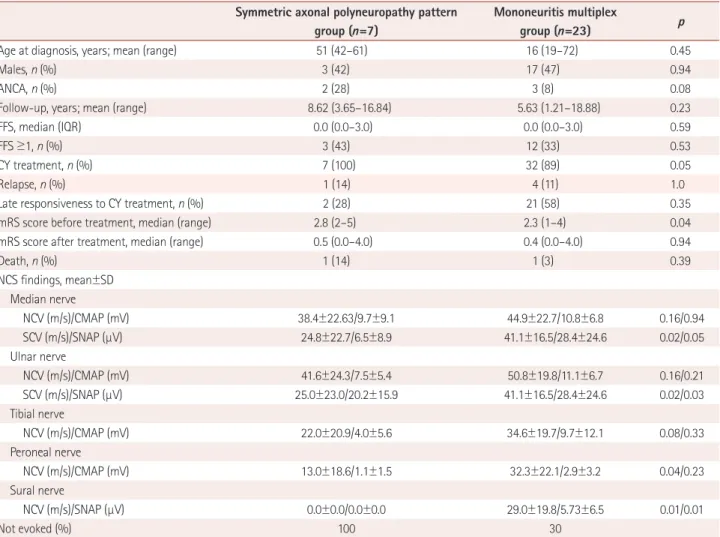Fig. 3. Neurological disability [modified Rankin scale (mRS) score] 