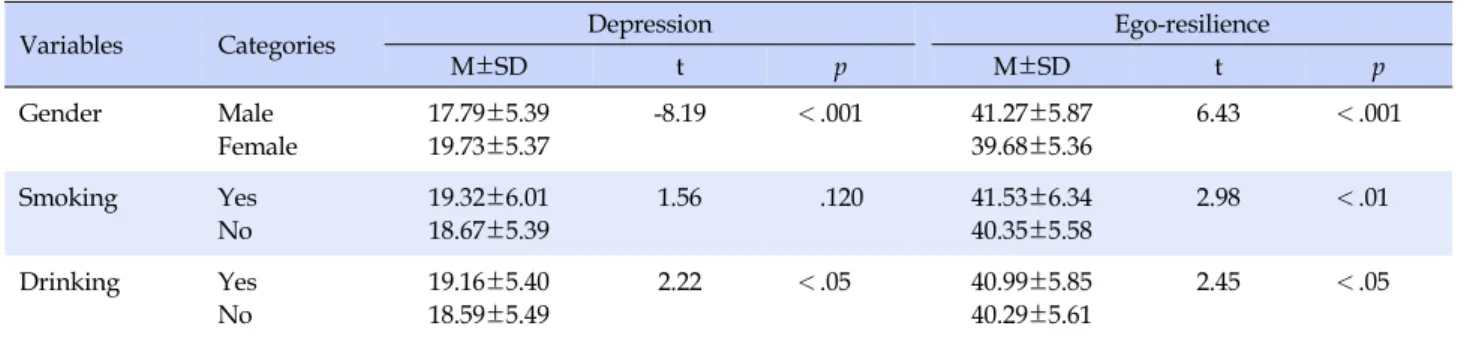 Table 2. Differences of Depression and Ego-resilience by General Characteristics (N=2,056)