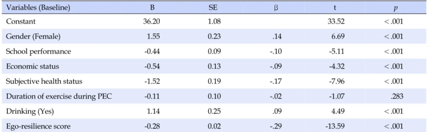 Table 4. Influencing Factors on Depression Variables (Baseline) B SE    β t p Constant 36.20 1.08 33.52 ＜.001 Gender (Female) 1.55 0.23 .14 6.69 ＜.001 School performance -0.44 0.09 -.10 -5.11 ＜.001 Economic status -0.54 0.13 -.09 -4.32 ＜.001