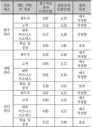 Fig.  4-13.  Total  group  analysis  based  on  survey(diagram)
