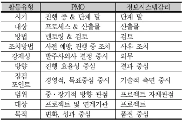 Tab.  2-2.  Comparison  of  PMO  and  Audit  by  activity  type  (NIA,  2011)