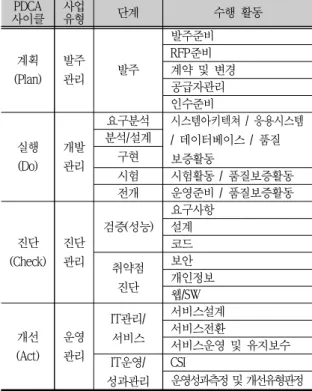 Tab. 3-1. Unified Project Management Activities by  service area (Park, Jung and Pyun, 2017) PDCA 사이클 사업유형 단계 수행 활동 계획 (Plan) 발주관리 발주 발주준비RFP준비 계약 및 변경 공급자관리 인수준비 실행 (Do) 개발관리 요구분석 시스템아키텍쳐 / 응용시스템 / 데이터베이스 / 품질보증활동분석/설계구현 시험 시험활동 / 품질보증활동 전개 운영준비 / 품질보증활동 