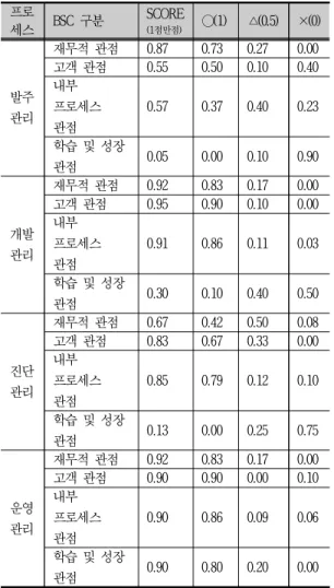Fig.  4-3.  Suitability  analysis  example.2  참고자료나 관련 문헌에서 고객 관점의 공급자 관 리  활동측면에서  비즈니스  요구사항에  부합하는  IT 서비스 제공에 대한 언급을 찾을 수 없었으므로 Not  Implemented 판단하여 × 표기를 하였다.