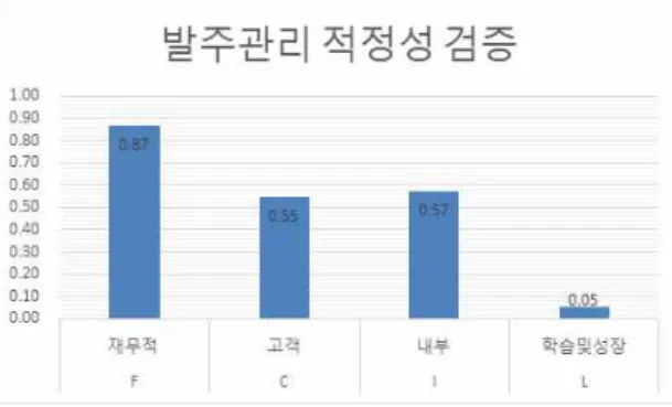 Fig. 4-5와 같이 발주관리는 재무적 관점에서 적 정성이 높은 것으로 조사되었는데 다른 항목에 비교 해 참고자료에서 다른 내용보다 재무적인 성과에 대 한 내용이 많이 언급되었다고 볼 수 있다.