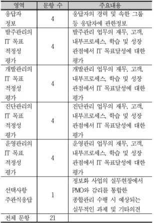 Tab.  4-6.  Configuration  of  questionnaire 