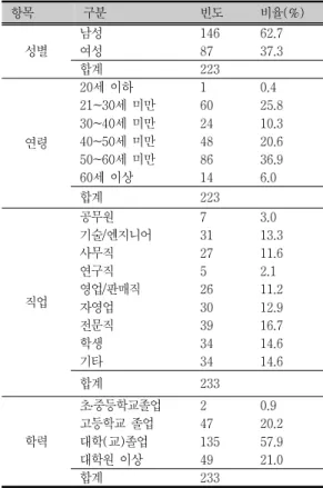 Tab.  4-2.  Respondents’  characteristics