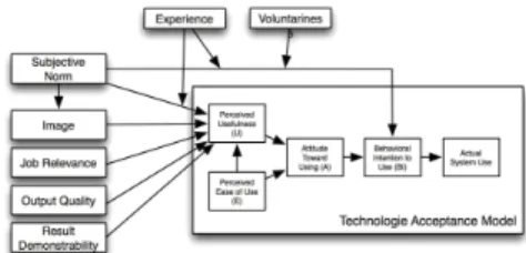 Fig. 2-4. TAM2( Venkatesh  &amp;  Davis ,  2000)