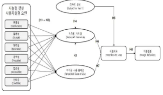 Fig. 3-1. Research  model