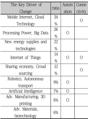 Tab. 5-1 The key driver of change in the Fourth  Industrial Revolution