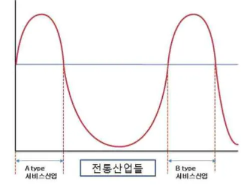 Fig. 2-1 New Employment Structure Model (Kim, 2016)