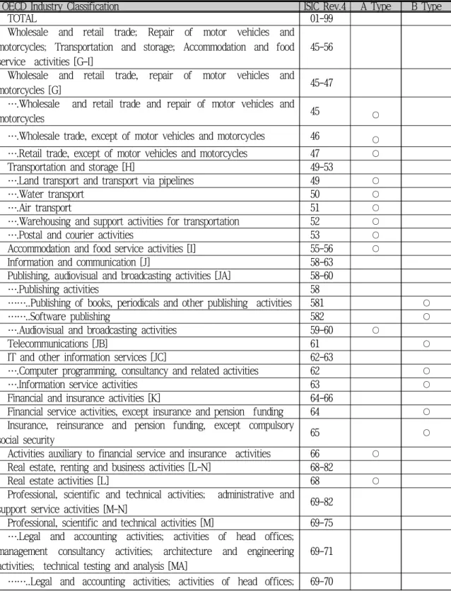 Tab.  3-1  Job  Type  Classification  based  on  OECD  Industry  Classification