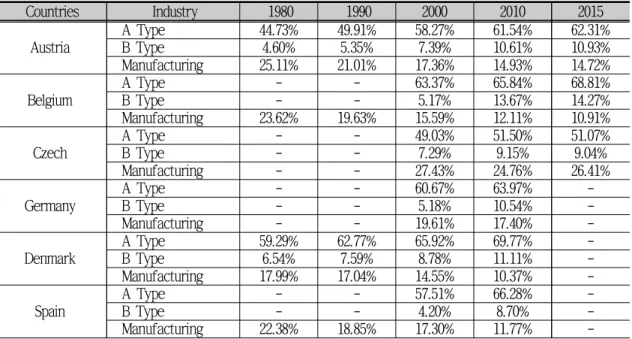 Tab.  4-1  Employment  Share  by  Industry  in  OECD  Countries