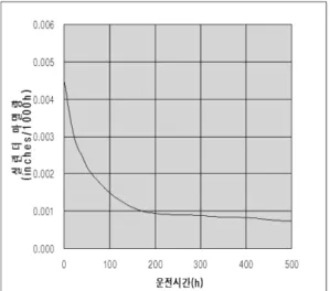 Fig. 1 Correlation of engine operating time and  wear 2) 하여 주기적인 시험운전을 통해 디젤 발전기의 상 태를 파악하여야 한다