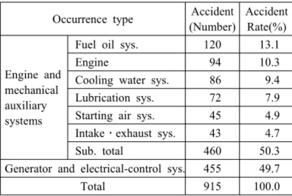 Table 1 Occurrence of accident by Systems  Occurrence type Accident
