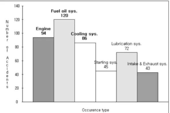 Fig. 2 Occurrent rate of Engine and Auxiliary  system -  조속기(29.8%),  실린더(19.1%),  실린더헤드(17.0  %)  순으로 높은 손상 비율을 보였다