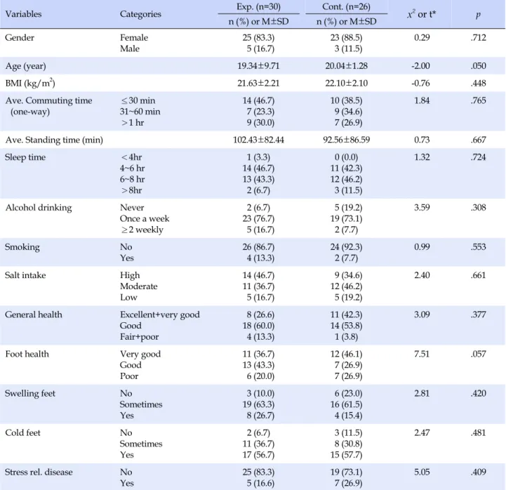 Table 1. Homogeneity Test of General Characteristics and Major Variables between Experimental and Control Groups (N=56)