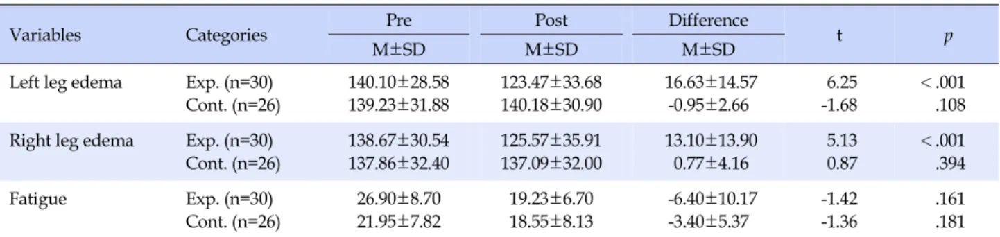 Table 2. Results from Paired t-test of Leg Edema and Fatigue between Experimental and Control Groups (N=56)