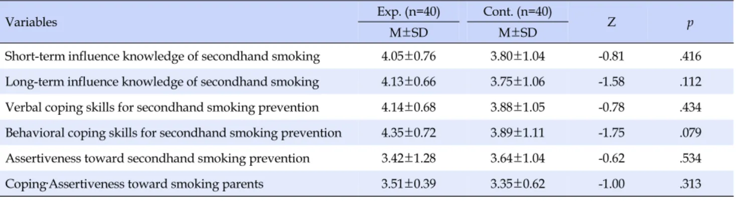 Table 3. Homogeneity Test of Dependent Variables between Two Groups (N=80)