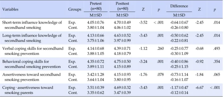 Table 4. Comparison of Pretest and Posttest Scores between Two Groups (N=80) Variables Groups Pretest (n=80) Posttest(n=80) Z p Difference Z p M±SD M±SD M±SD