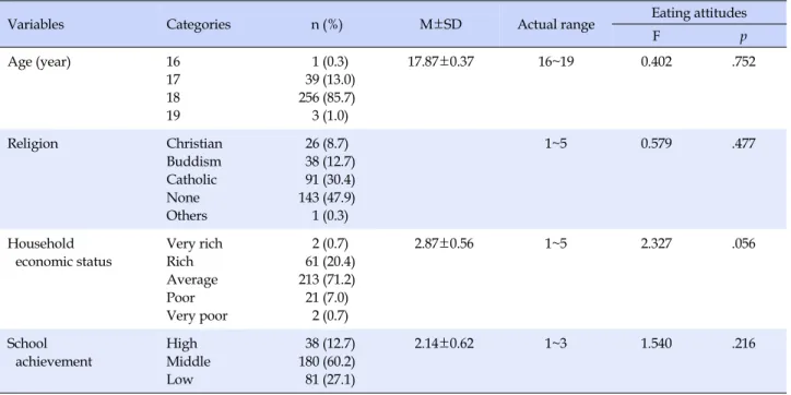 Table 1. General Characteristics and Eating Attitudes according to General Characteristics (N=299)