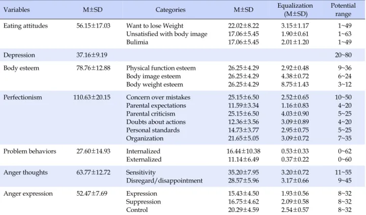 Table 2. Characteristics of the Factors Related to Eating Attitudes (N=299)