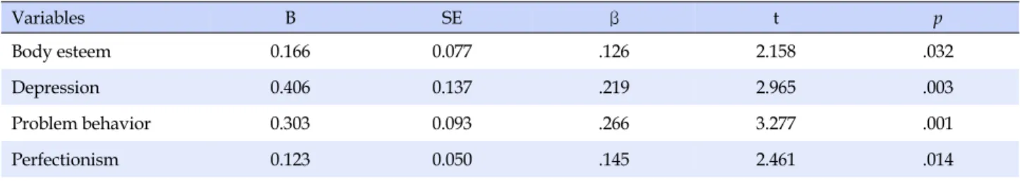 Table 4. Predictors of Eating Attitudes (N=299)