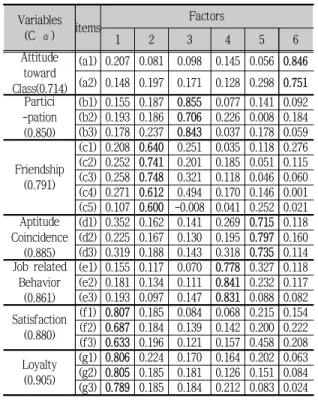 Tab.  3-1.  Respondent’s  characteristics
