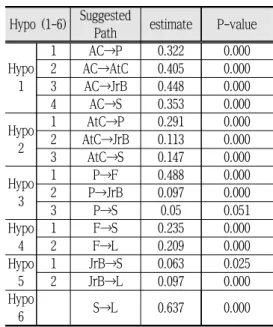 Tab.  3-3.  Hypothesis  Test