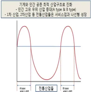 Fig. 2-1 A New Industry Structure Model