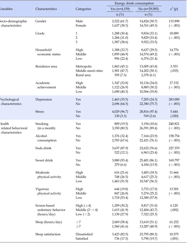 Table 2. Differences in High-caffeine Energy Drink Consumption of High School Students by Socio-demographic, Psychological,  and Health related Behavioral Characteristics  (N=33,744)