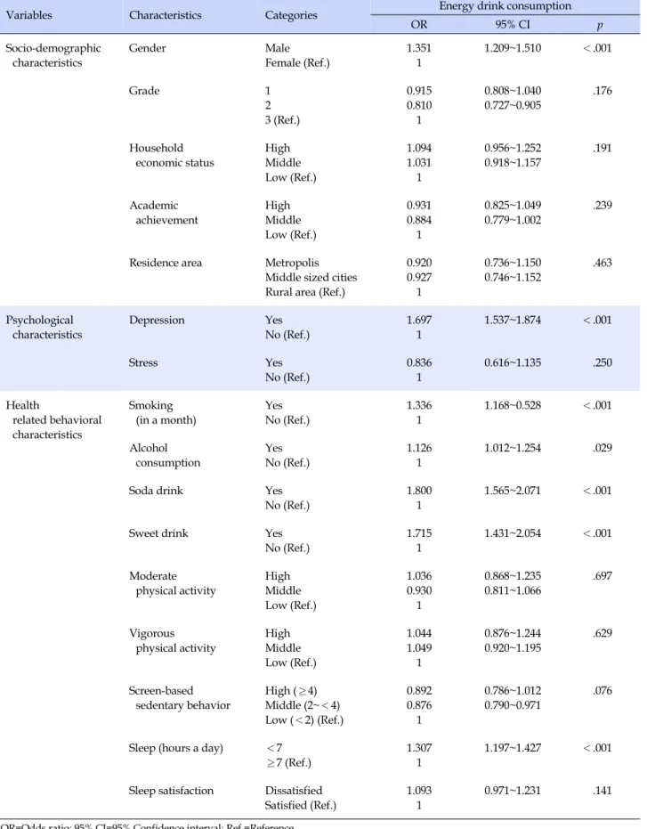 Table 3. Associated Factors of Energy Drink Consumption in High School Students (N=33,744)