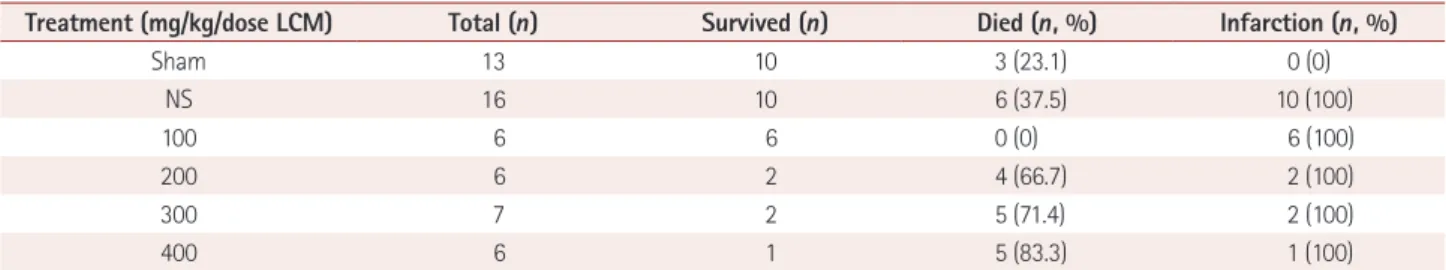 Table 2. Numbers of subjects with brain infarction on gross inspection in the posttreatment group