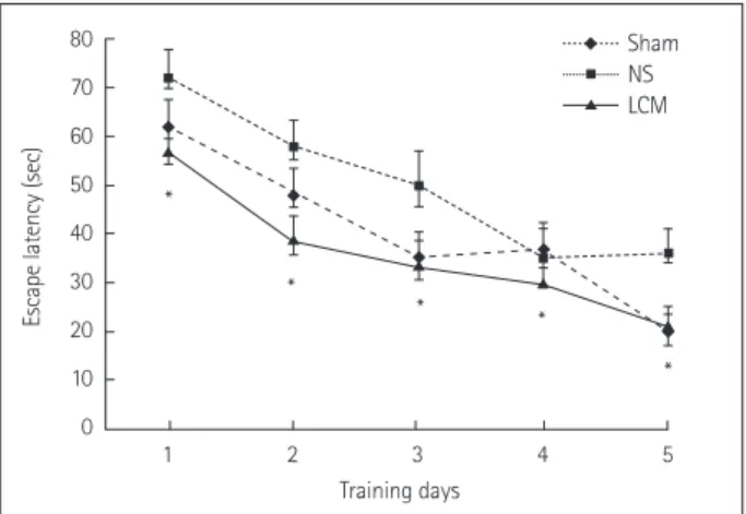 Fig. 4. Morris water maze test. Three groups were included in the  Morris water maze test: sham (n=14), normal-saline-treated (NS; 