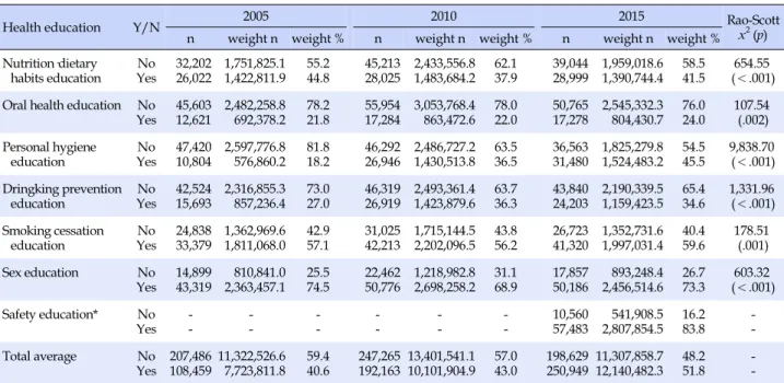 Table 1. Implementation Rates and Differences of Health Education in 2005, 2010 and 2015 (N=200,008)