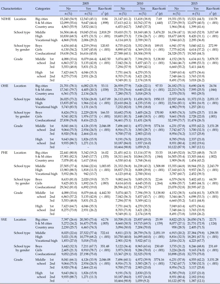Table 2. Implementation Rates and Differences of Health Education according to School Characteristics  (N=200,008) Characteristics Categories 2005 2010 2015NoYesRao-Scott x 2 (p) No Yes Rao-Scottx2(p) No Yes Rao-Scottx2(p)n (%)n (%)n (%)n (%)n (%)n (%) NDH