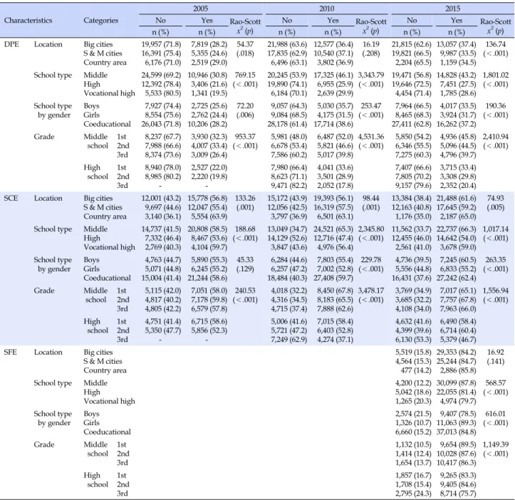 Table 2. Implementation Rates and Differences of Health Education according to School Characteristics (Continued)  (N=200,008) Characteristics Categories 2005 2010 2015NoYes Rao-Scott x 2 (p) No Yes Rao-Scottx2(p) No Yes Rao-Scottx2(p) n (%) n (%) n (%) n 