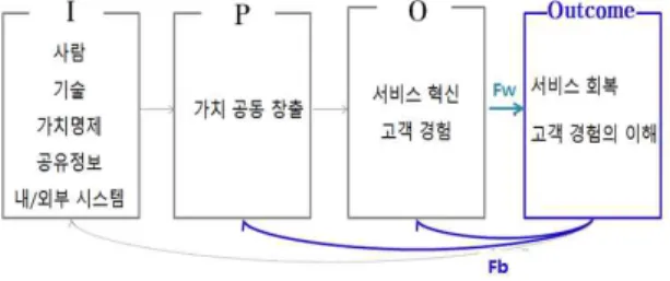 Fig. 4-1  New Service System Model