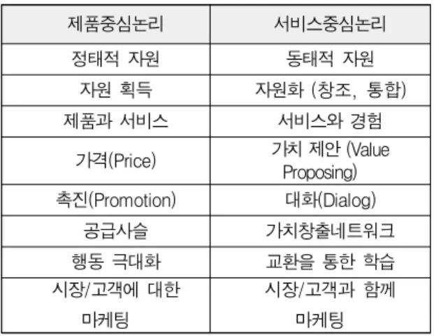 Tab. 2-1 Service-Dominant logic (Lusch et. al.,2008) 제품중심논리 서비스중심논리 정태적  자원 동태적  자원 자원  획득 자원화 (창조,  통합) 제품과  서비스 서비스와  경험 가격(Price) 가치 제안 (Value  Proposing) 촉진(Promotion) 대화(Dialog) 공급사슬 가치창출네트워크 행동  극대화  교환을  통한  학습 시장/고객에 대한  마케팅 시장/고객과  함께 마케팅 2.2  서비스