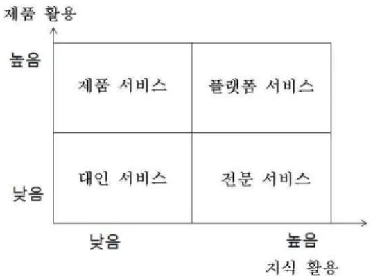 Fig.  3-1  Service  System  Types 서비스  시스템의  구성요소들은  궁극적으로  고객 과 공급자간의 가치  공동창출을 위한 핵심 요소다