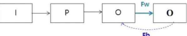 Fig.  3-2 A  Model of  Interpersonal  Service System  *  I(in pu t)/P (p roce ss)/O (ou tpu t)/O (ou tcom e )  ** Fw(Feedforward): 피드포워드/Fb(Feedback): 피드백 대인서비스의 두 가지 사례를 통해, 서비스결과가  고객의 피드포워드(Fw)에 의해 더 나은 서비스가 만 들어짐을 볼 수 있다