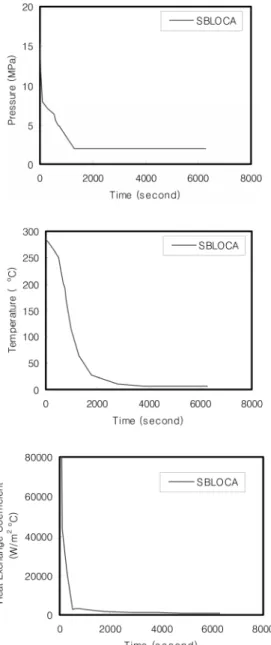 Fig. 2 Transient histories of SBLOCA 4) 3.3  유한요소 모델