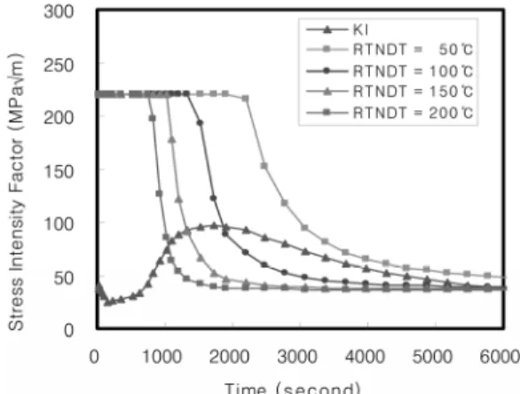 Fig. 4 Comparison of stress intensity factor curve  for various     (Base metal)
