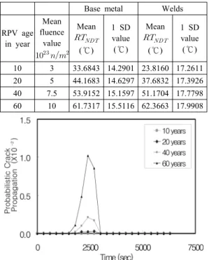 Fig. 6 Probability of crack initiation (Base metal)